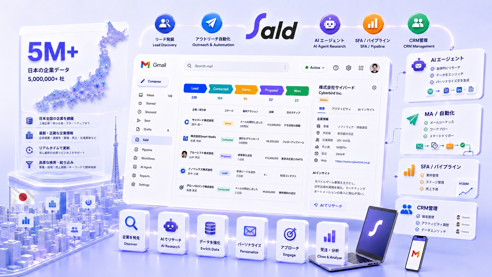 SALD platform overview connecting 5M+ Japanese company records, AI research, outreach automation, SFA and CRM